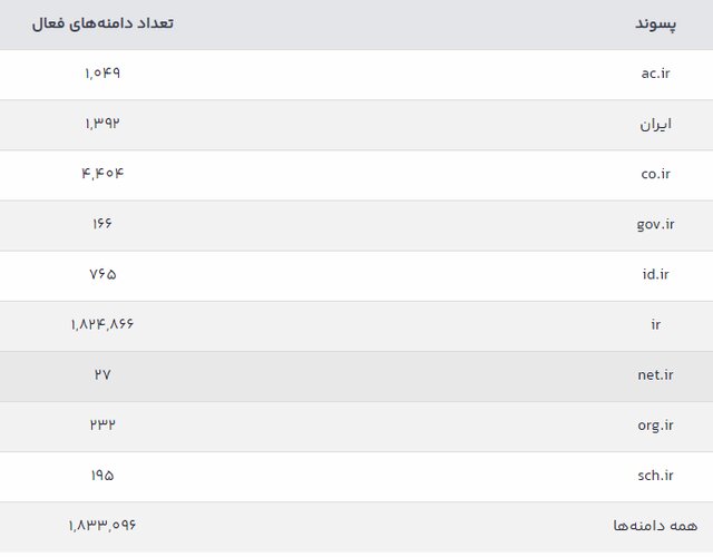 بیش از ۱.۸ میلیون دامنه فارسی فعال/ سلطه ir ادامه دارد