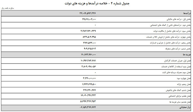 جزئیات خرج دولت در سال آینده/ کسری بودجه در 2 قسمت!