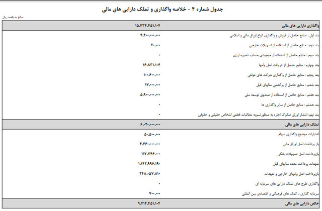 جزئیات خرج دولت در سال آینده/ کسری بودجه در 2 قسمت!