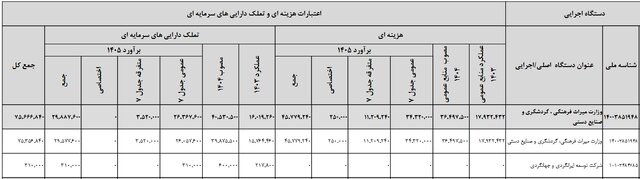 بودجه پیشنهادی وزارت میراث فرهنگی، گردشگری و صنایع دستی چقدر است؟