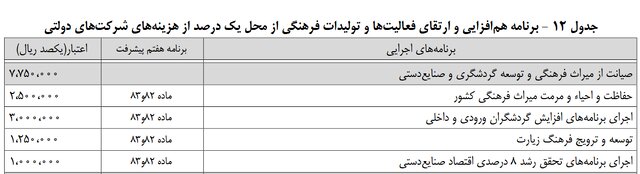 بودجه پیشنهادی وزارت میراث فرهنگی، گردشگری و صنایع دستی چقدر است؟