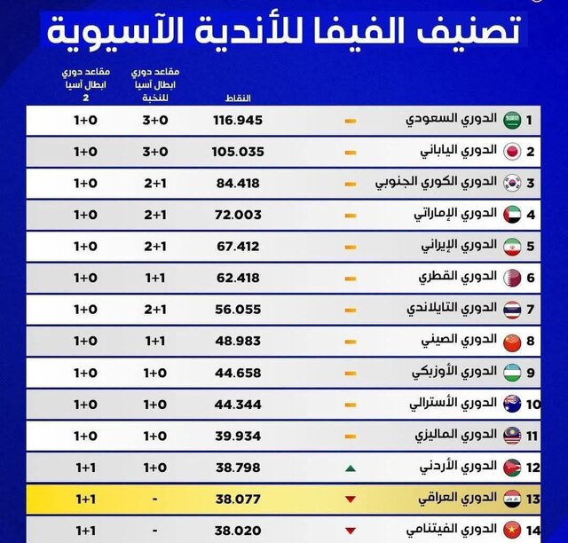 لیگ ایران پنجمین لیگ برتر آسیا