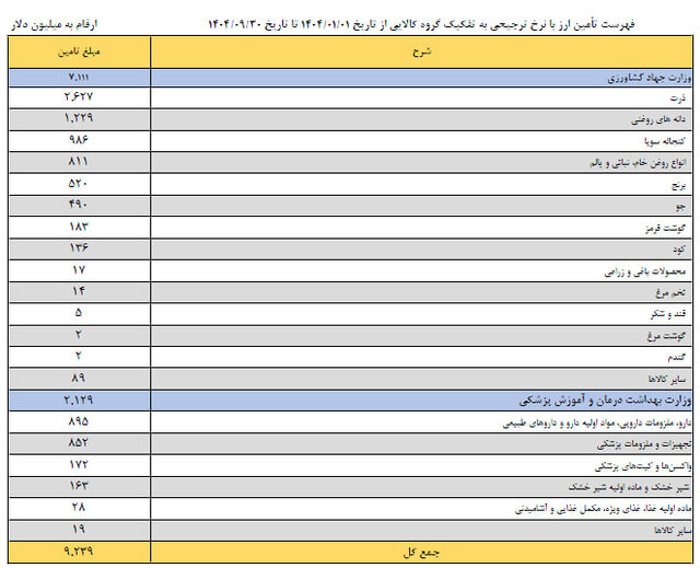 کدام کالا بیشترین دلار ۲۸ هزار و ۵۰۰ تومانی را گرفت؟