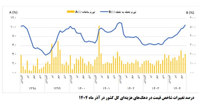 تورم آذرماه اعلام شد