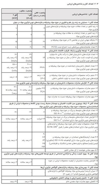 سند ملی «توسعه علوم و فناوری‌های مواد پیشرفته و فرایندهای نوین فرآوری مواد» ابلاغ شد