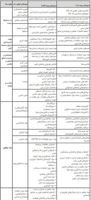سند ملی «توسعه علوم و فناوریهای مواد پیشرفته و فرایندهای نوین فرآوری مواد» ابلاغ شد