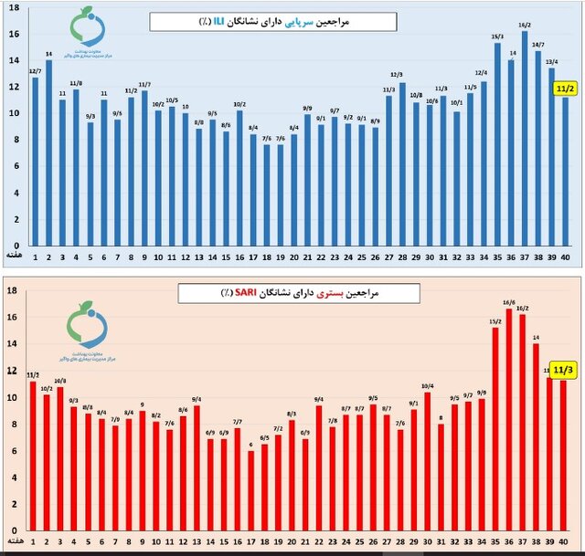 آنفلوآنزا همچنان بیش از ۲ برابر آستانه هشدار بالا / کاهش در بیماران بستری