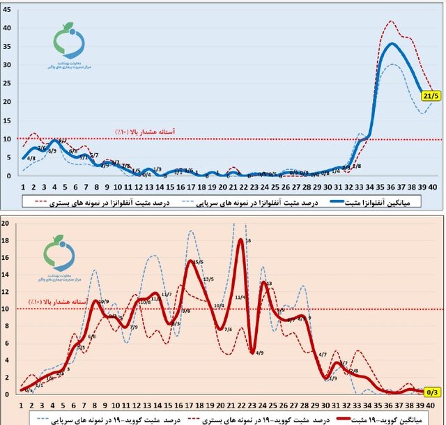 آنفلوآنزا همچنان بیش از ۲ برابر آستانه هشدار بالا / کاهش در بیماران بستری