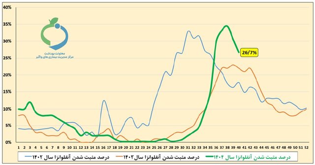 آنفلوآنزا همچنان بیش از ۲ برابر آستانه هشدار بالا / کاهش در بیماران بستری