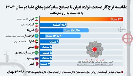 واکاوی تبعیض در مدیریت محدودیتهای گاز و گرانفروشی گاز صنعت فولاد