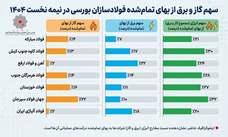 واکاوی تبعیض در مدیریت محدودیت‌های گاز و گران‌فروشی گاز صنعت فولاد