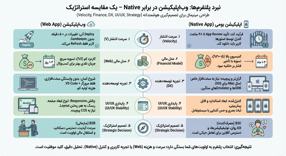 برنامهنویسی موبایل Android و iOS با طراحی وباپلیکیشن چه تفاوتهایی دارد