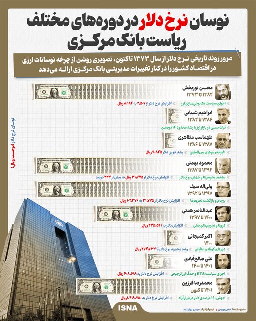 اینفوگرافیک/ نوسان نرخ دلار در دوره‌های مختلف ریاست بانک مرکزی