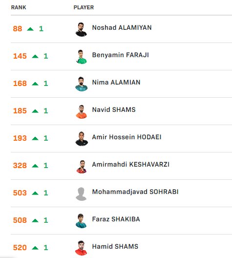 نوشاد زیر ۱۰۰ ماند/ صعود بنیامین به رده هشتم جوانان جهان