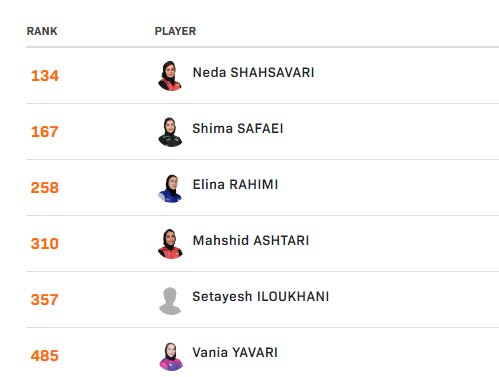 نوشاد زیر ۱۰۰ ماند/ صعود بنیامین به رده هشتم جوانان جهان
