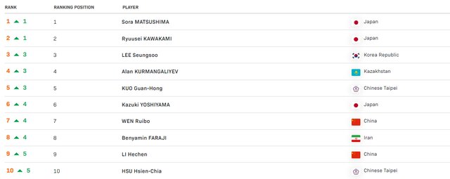 نوشاد زیر ۱۰۰ ماند/ صعود بنیامین به رده هشتم جوانان جهان