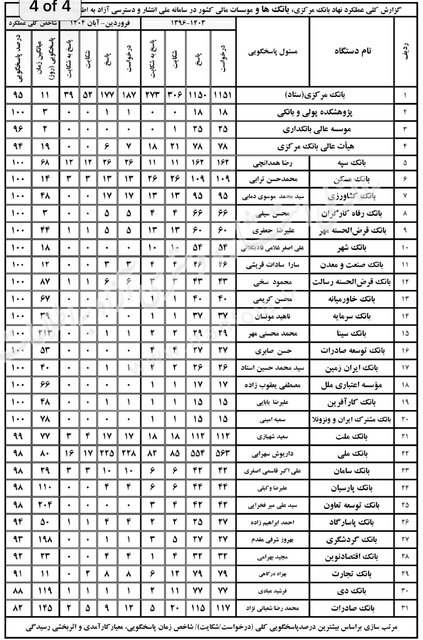 پر شکایتترین بانکها کدامند؟