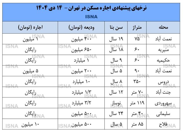 ثبات قیمت اجاره مسکن در بازار زمستانی