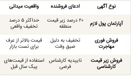 «پول لازم»؛ شگرد جدید مالکان برای فروش آپارتمان/از کجا آگهی واقعی را تشخیص دهیم؟