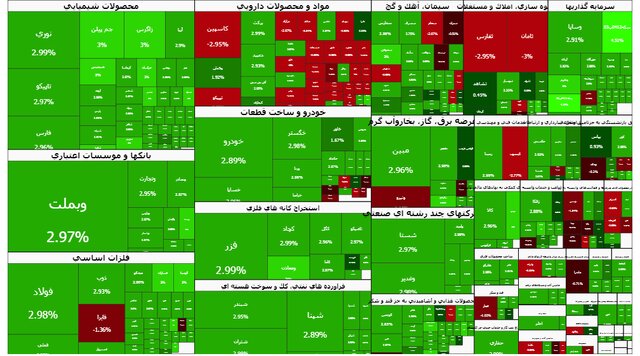 استقبال بورس از تک‌نرخی شدن ارز