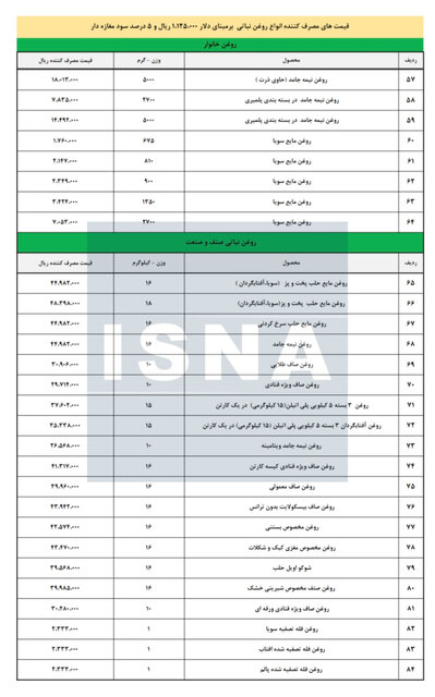 قیمت جدید روغن پس از حذف ارز ترجیحی اعلام شد