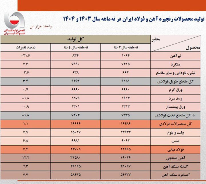 آمارهای تولید زنجیره فولاد در سایه ناترازی انرژی چه می‌گویند؟
