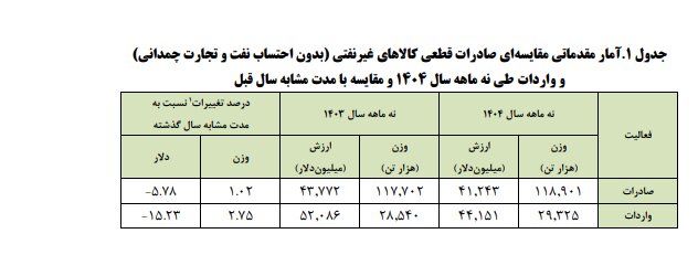 کاهش درآمد صادرات غیرنفتی/ کاهش ۶.۸ درصدی ترانزیت