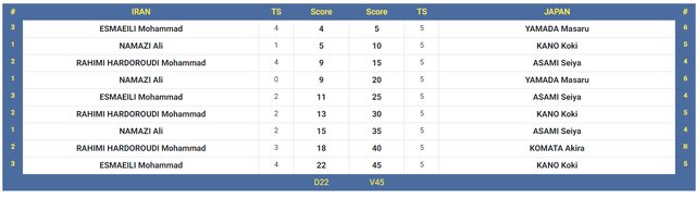اپه و فلوره ایران همچنان روی نوار ناکامی + نتایج جامجهانی