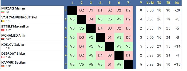 اپه و فلوره ایران همچنان روی نوار ناکامی + نتایج جامجهانی