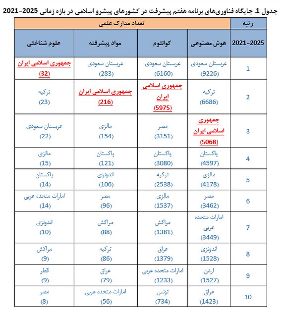 جایگاه کشورهای اسلامی در فناوریهای اولویتدار برنامه هفتم/ رتبه اول ایران در علوم شناختی
