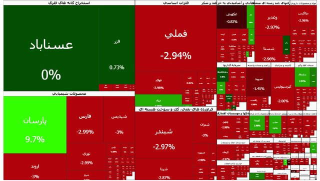 عقبنشینی بورس از کانال ۴.۳ میلیون واحد