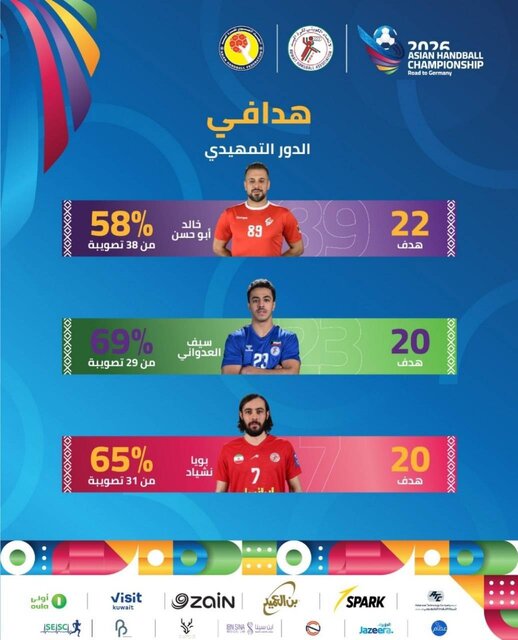 هندبالیست‌های ایران در جمع برترین‌های آسیا/ سیاوشی اولین گلر و نوروزی‌نژاد سومین گلزن