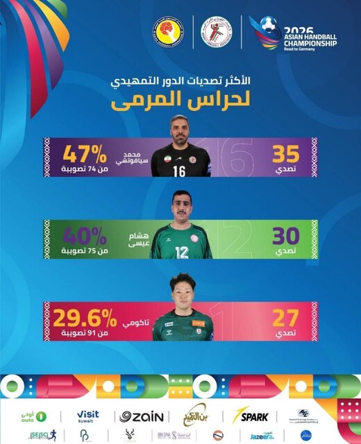 هندبالیست‌های ایران در جمع برترین‌های آسیا/ سیاوشی اولین گلر و نوروزی‌نژاد سومین گلزن