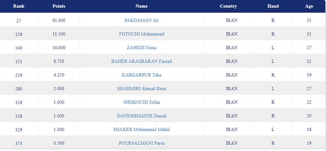 افت رنکینگ شمشیربازان ایران پس از غیبت در جام‌جهانی آمریکا