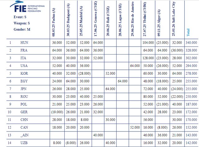 افت رنکینگ شمشیربازان ایران پس از غیبت در جامجهانی آمریکا