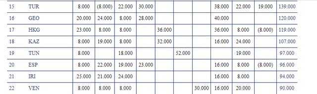 افت رنکینگ شمشیربازان ایران پس از غیبت در جام‌جهانی آمریکا