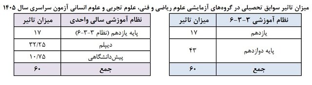 با مهمترین ضوابط کنکور ۱۴۰۵ بیشتر آشنا شویم