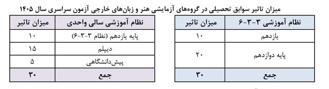 با مهمترین ضوابط کنکور ۱۴۰۵ بیشتر آشنا شویم
