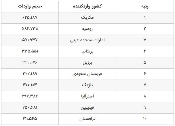 بزرگ ترین مشتریان خودروهای چینی در سال ۲۰۲۵ کدام کشورها هستند؟