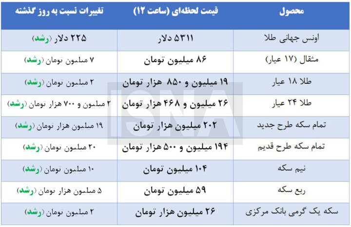 در بازار سکه و طلا چه خبر؟ + جدول