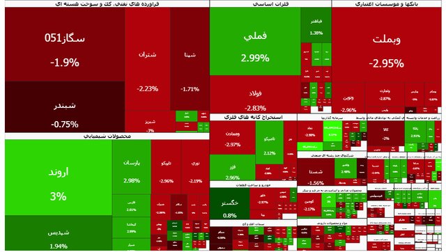 کاهش سرعت ریزش بورس/ نماد خودرویی‌ها متوقف شدند