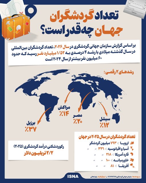 اینفوگرافیک/ تعداد گردشگران جهان چه قدر است؟