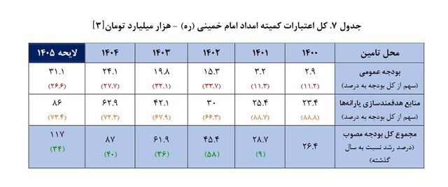 رشد بودجه بهزیستی و کمیته امداد از تورم ۱۴۰۵ عقب‌ افتاد