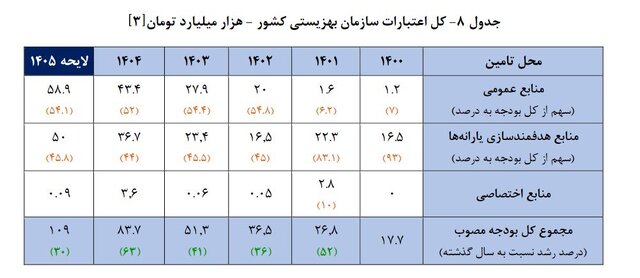 رشد بودجه بهزیستی و کمیته امداد از تورم ۱۴۰۵ عقب‌ افتاد
