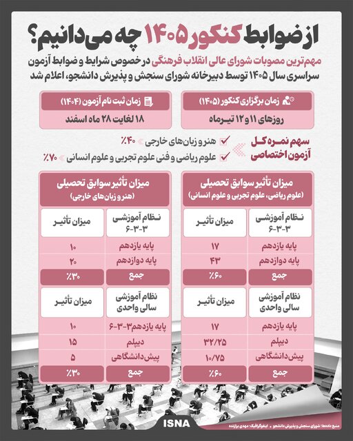 اینفوگرافیک/ از ضوابط کنکور ۱۴۰۵ چه می‌دانیم؟&nbsp;