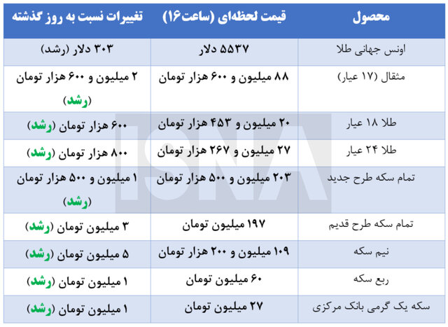 آخرین قیمتها از بازار سکه و طلا + جدول