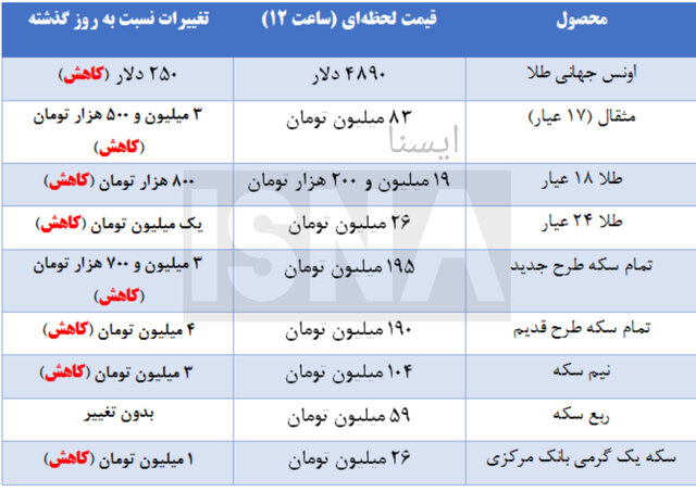کاهش قیمتها در بازار سکه و طلا + جدول