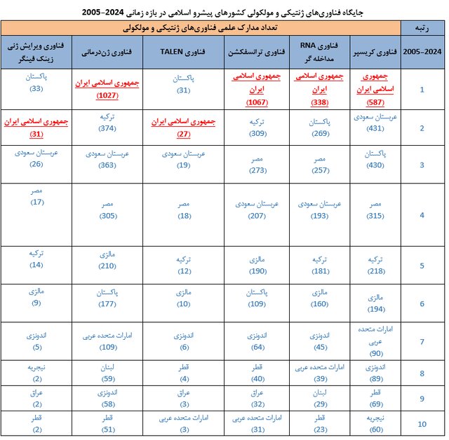 ایران پیشتاز جهان اسلام در فناوری‌های ژنتیکی و مولکولی