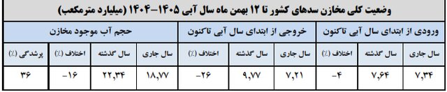 ۶۴ درصد مخازن سدهای کشور خالی است