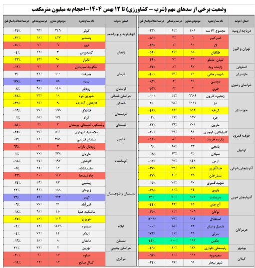 ۶۴ درصد مخازن سدهای کشور خالی است